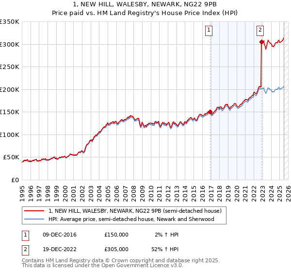 1, NEW HILL, WALESBY, NEWARK, NG22 9PB: Price paid vs HM Land Registry's House Price Index
