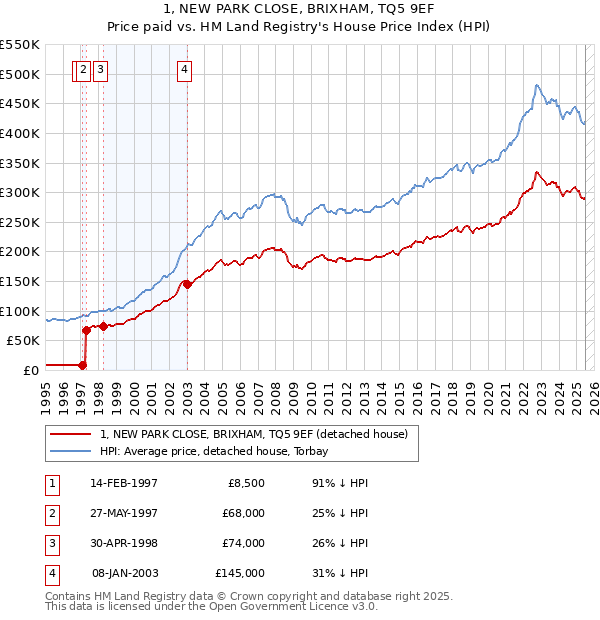 1, NEW PARK CLOSE, BRIXHAM, TQ5 9EF: Price paid vs HM Land Registry's House Price Index