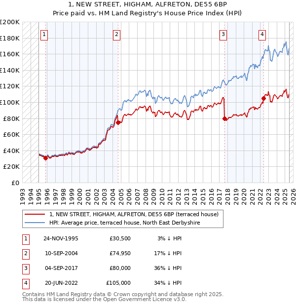 1, NEW STREET, HIGHAM, ALFRETON, DE55 6BP: Price paid vs HM Land Registry's House Price Index