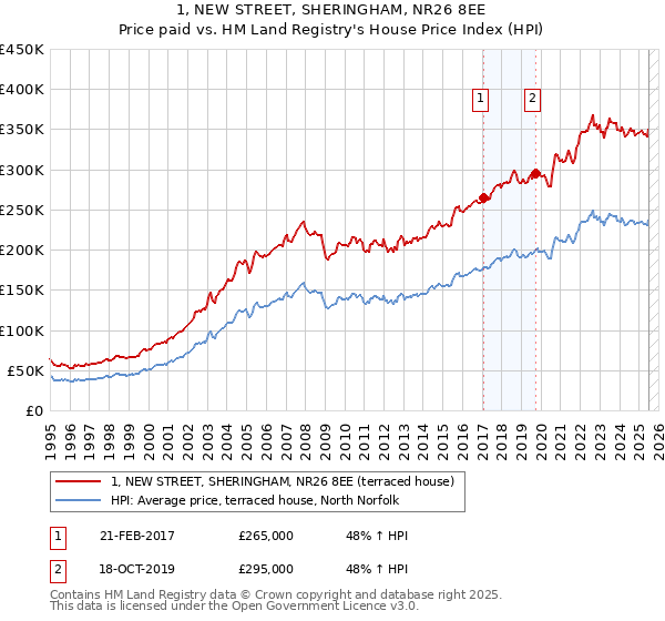 1, NEW STREET, SHERINGHAM, NR26 8EE: Price paid vs HM Land Registry's House Price Index