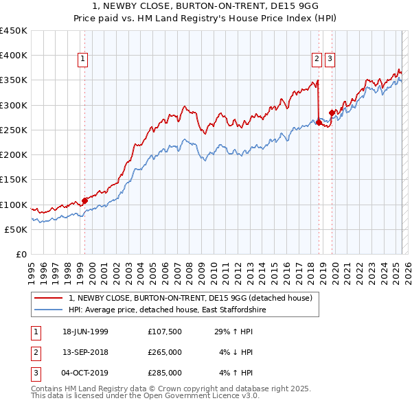 1, NEWBY CLOSE, BURTON-ON-TRENT, DE15 9GG: Price paid vs HM Land Registry's House Price Index