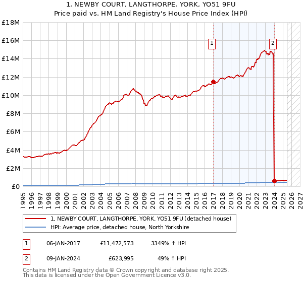 1, NEWBY COURT, LANGTHORPE, YORK, YO51 9FU: Price paid vs HM Land Registry's House Price Index
