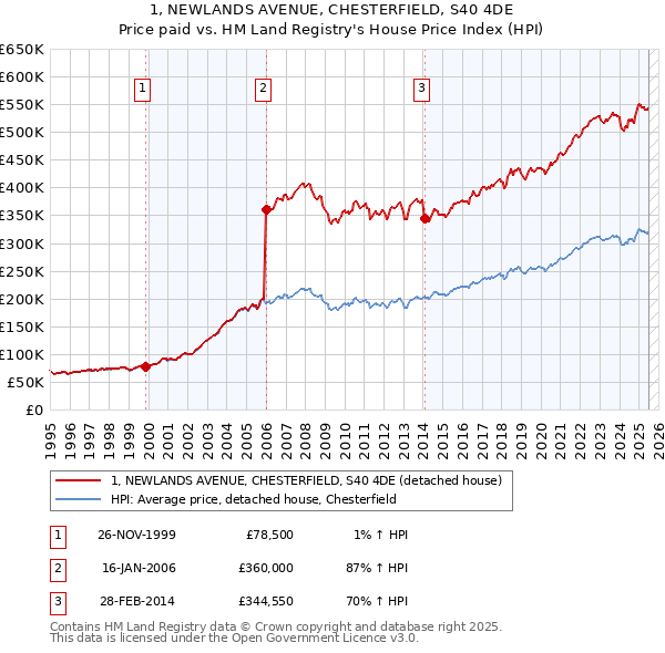 1, NEWLANDS AVENUE, CHESTERFIELD, S40 4DE: Price paid vs HM Land Registry's House Price Index