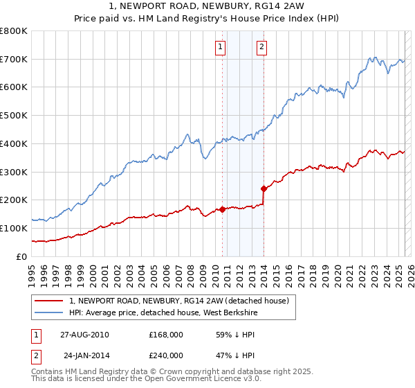 1, NEWPORT ROAD, NEWBURY, RG14 2AW: Price paid vs HM Land Registry's House Price Index