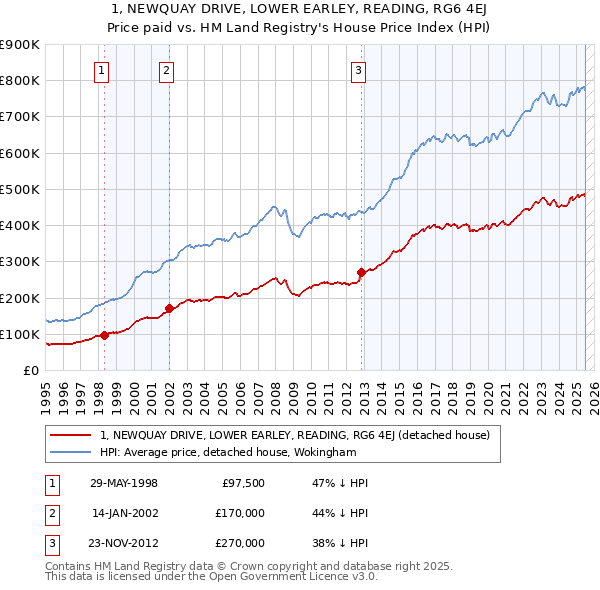 1, NEWQUAY DRIVE, LOWER EARLEY, READING, RG6 4EJ: Price paid vs HM Land Registry's House Price Index