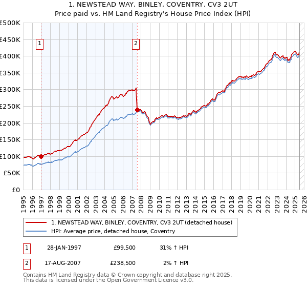 1, NEWSTEAD WAY, BINLEY, COVENTRY, CV3 2UT: Price paid vs HM Land Registry's House Price Index