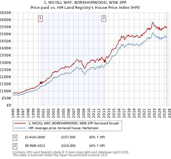 1, NICOLL WAY, BOREHAMWOOD, WD6 2PP: Price paid vs HM Land Registry's House Price Index