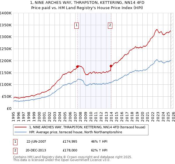 1, NINE ARCHES WAY, THRAPSTON, KETTERING, NN14 4FD: Price paid vs HM Land Registry's House Price Index