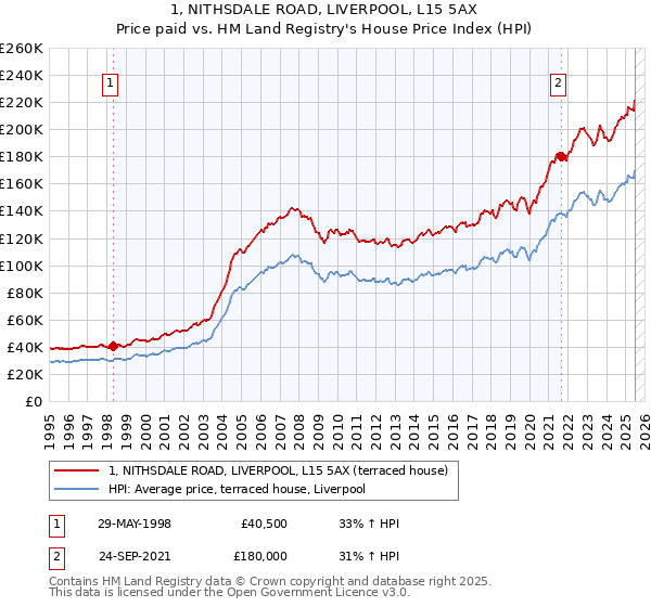 1, NITHSDALE ROAD, LIVERPOOL, L15 5AX: Price paid vs HM Land Registry's House Price Index