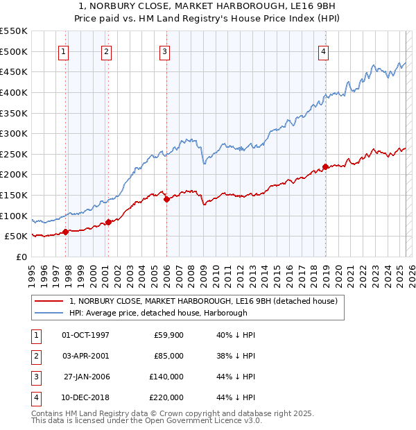 1, NORBURY CLOSE, MARKET HARBOROUGH, LE16 9BH: Price paid vs HM Land Registry's House Price Index
