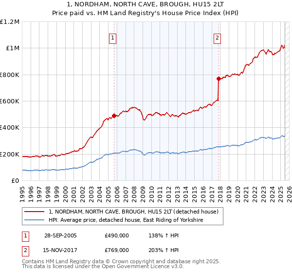 1, NORDHAM, NORTH CAVE, BROUGH, HU15 2LT: Price paid vs HM Land Registry's House Price Index