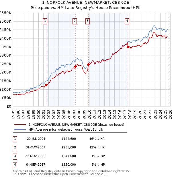 1, NORFOLK AVENUE, NEWMARKET, CB8 0DE: Price paid vs HM Land Registry's House Price Index