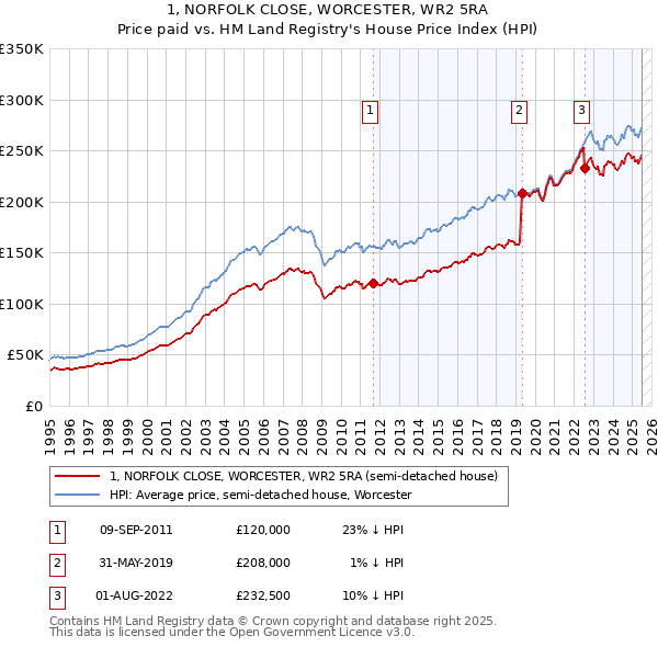 1, NORFOLK CLOSE, WORCESTER, WR2 5RA: Price paid vs HM Land Registry's House Price Index