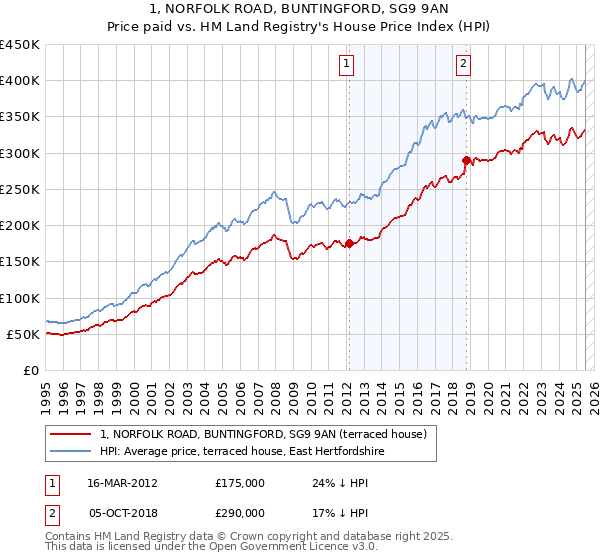 1, NORFOLK ROAD, BUNTINGFORD, SG9 9AN: Price paid vs HM Land Registry's House Price Index
