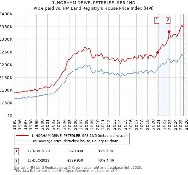1, NORHAM DRIVE, PETERLEE, SR8 1ND: Price paid vs HM Land Registry's House Price Index