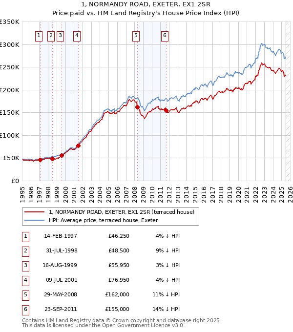 1, NORMANDY ROAD, EXETER, EX1 2SR: Price paid vs HM Land Registry's House Price Index