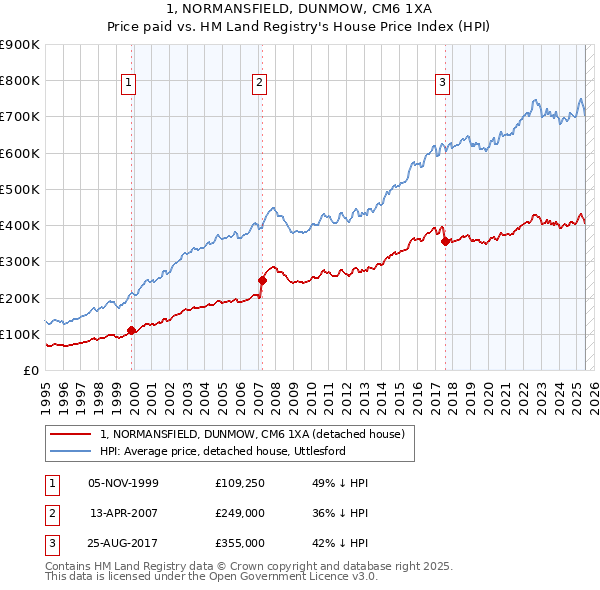1, NORMANSFIELD, DUNMOW, CM6 1XA: Price paid vs HM Land Registry's House Price Index