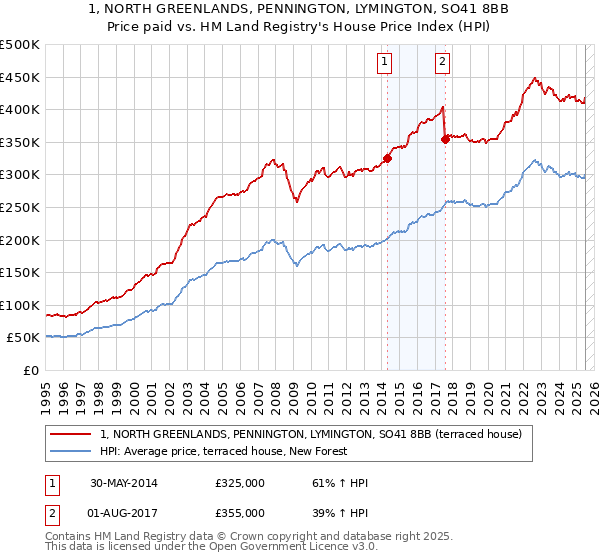 1, NORTH GREENLANDS, PENNINGTON, LYMINGTON, SO41 8BB: Price paid vs HM Land Registry's House Price Index