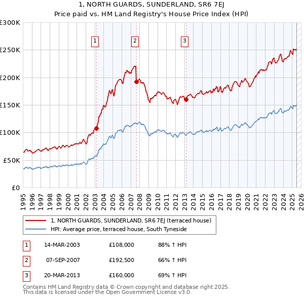 1, NORTH GUARDS, SUNDERLAND, SR6 7EJ: Price paid vs HM Land Registry's House Price Index