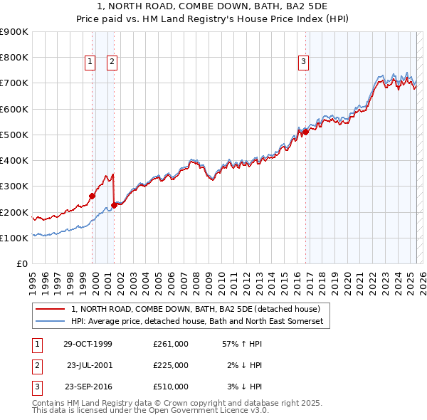 1, NORTH ROAD, COMBE DOWN, BATH, BA2 5DE: Price paid vs HM Land Registry's House Price Index
