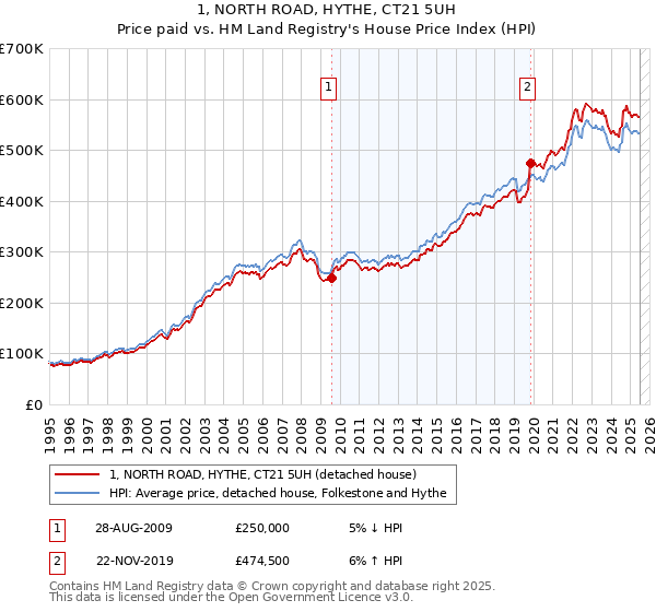1, NORTH ROAD, HYTHE, CT21 5UH: Price paid vs HM Land Registry's House Price Index