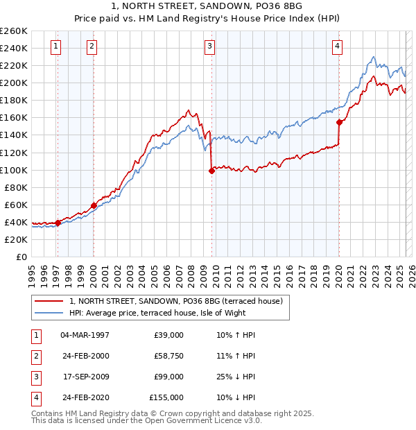 1, NORTH STREET, SANDOWN, PO36 8BG: Price paid vs HM Land Registry's House Price Index