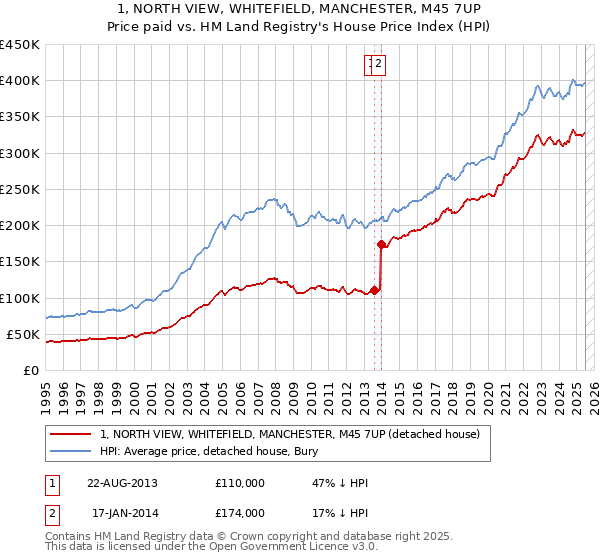 1, NORTH VIEW, WHITEFIELD, MANCHESTER, M45 7UP: Price paid vs HM Land Registry's House Price Index