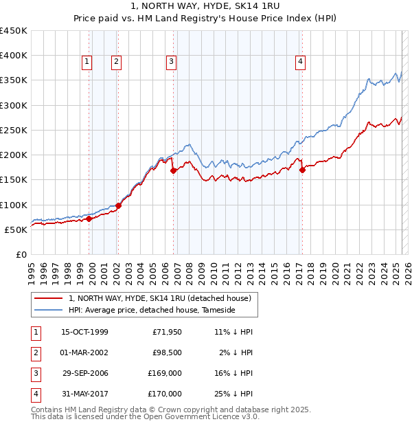 1, NORTH WAY, HYDE, SK14 1RU: Price paid vs HM Land Registry's House Price Index