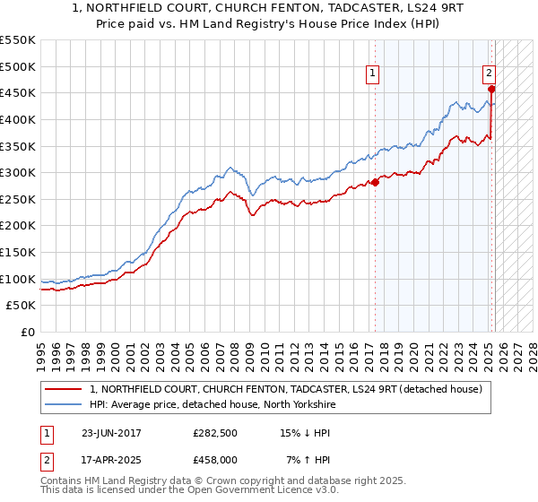 1, NORTHFIELD COURT, CHURCH FENTON, TADCASTER, LS24 9RT: Price paid vs HM Land Registry's House Price Index