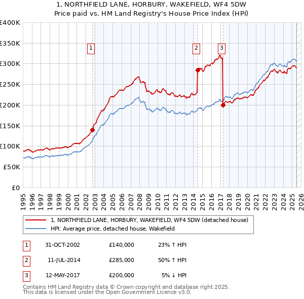 1, NORTHFIELD LANE, HORBURY, WAKEFIELD, WF4 5DW: Price paid vs HM Land Registry's House Price Index