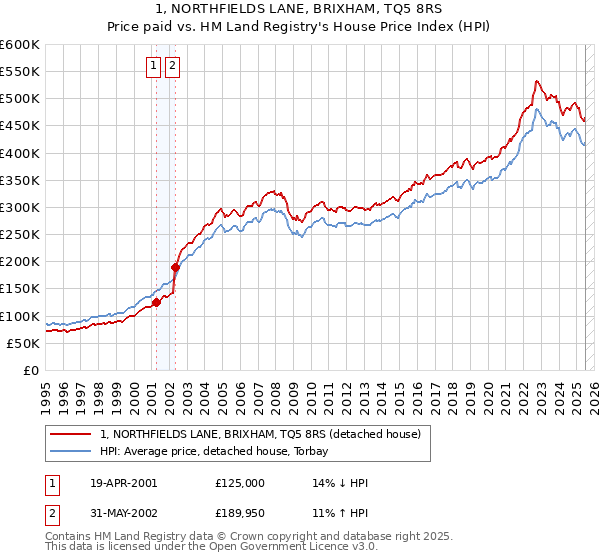 1, NORTHFIELDS LANE, BRIXHAM, TQ5 8RS: Price paid vs HM Land Registry's House Price Index