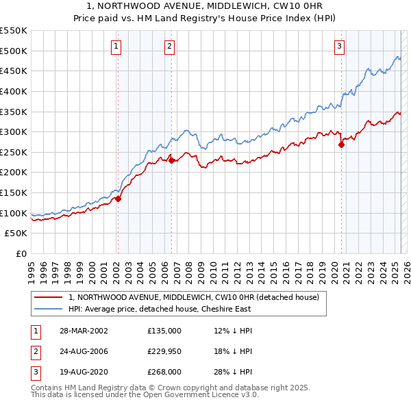 1, NORTHWOOD AVENUE, MIDDLEWICH, CW10 0HR: Price paid vs HM Land Registry's House Price Index