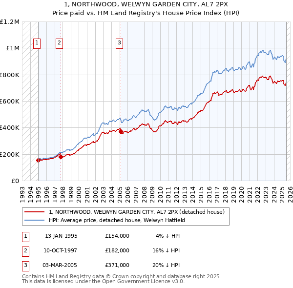 1, NORTHWOOD, WELWYN GARDEN CITY, AL7 2PX: Price paid vs HM Land Registry's House Price Index