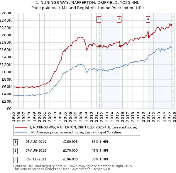 1, NUNINGS WAY, NAFFERTON, DRIFFIELD, YO25 4HL: Price paid vs HM Land Registry's House Price Index