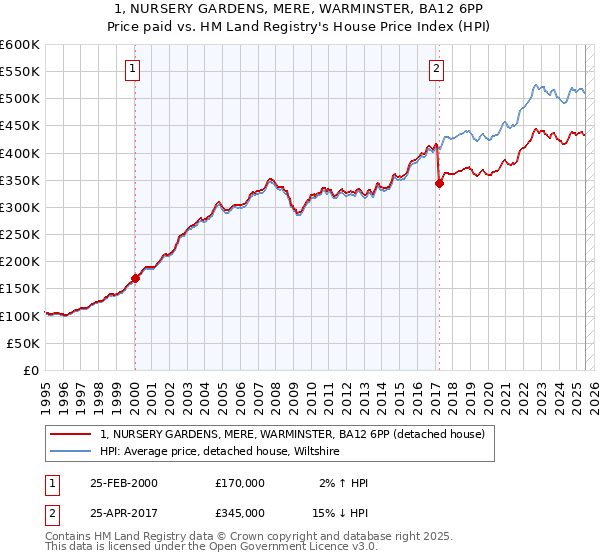 1, NURSERY GARDENS, MERE, WARMINSTER, BA12 6PP: Price paid vs HM Land Registry's House Price Index