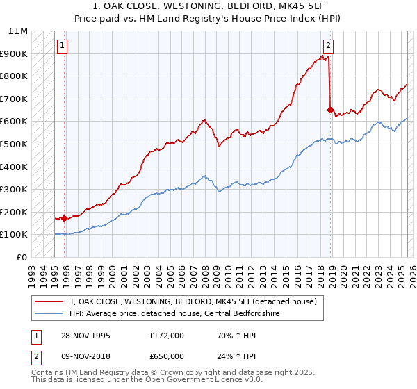 1, OAK CLOSE, WESTONING, BEDFORD, MK45 5LT: Price paid vs HM Land Registry's House Price Index