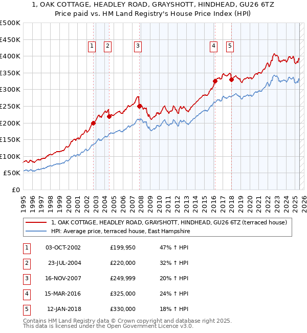 1, OAK COTTAGE, HEADLEY ROAD, GRAYSHOTT, HINDHEAD, GU26 6TZ: Price paid vs HM Land Registry's House Price Index