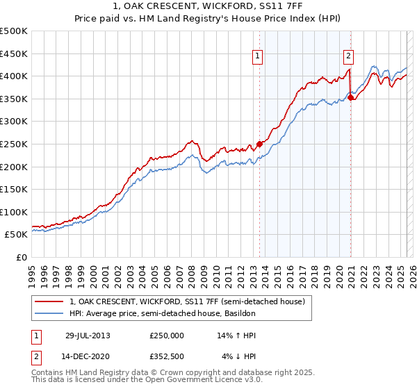 1, OAK CRESCENT, WICKFORD, SS11 7FF: Price paid vs HM Land Registry's House Price Index