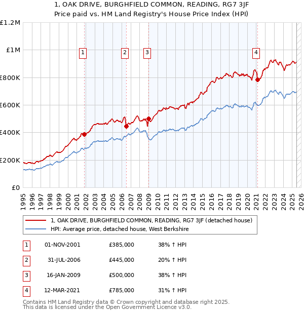 1, OAK DRIVE, BURGHFIELD COMMON, READING, RG7 3JF: Price paid vs HM Land Registry's House Price Index