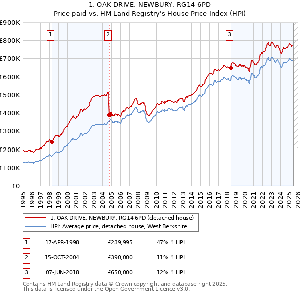 1, OAK DRIVE, NEWBURY, RG14 6PD: Price paid vs HM Land Registry's House Price Index