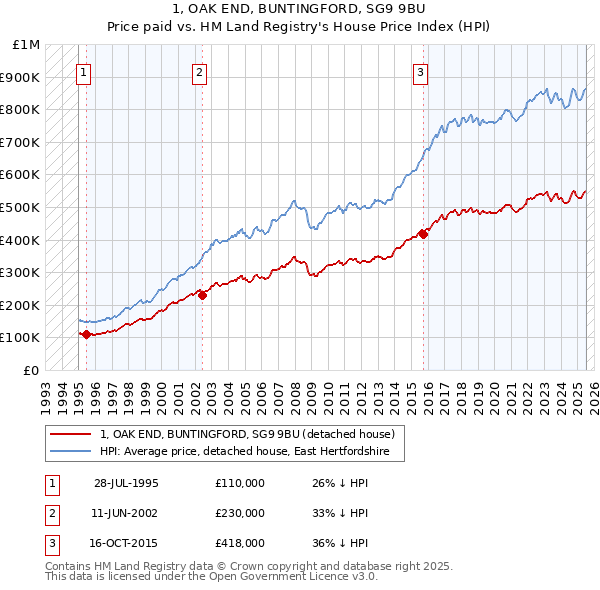 1, OAK END, BUNTINGFORD, SG9 9BU: Price paid vs HM Land Registry's House Price Index