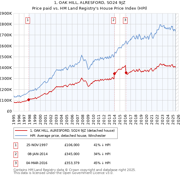 1, OAK HILL, ALRESFORD, SO24 9JZ: Price paid vs HM Land Registry's House Price Index
