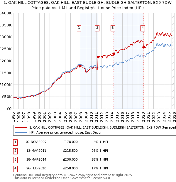 1, OAK HILL COTTAGES, OAK HILL, EAST BUDLEIGH, BUDLEIGH SALTERTON, EX9 7DW: Price paid vs HM Land Registry's House Price Index