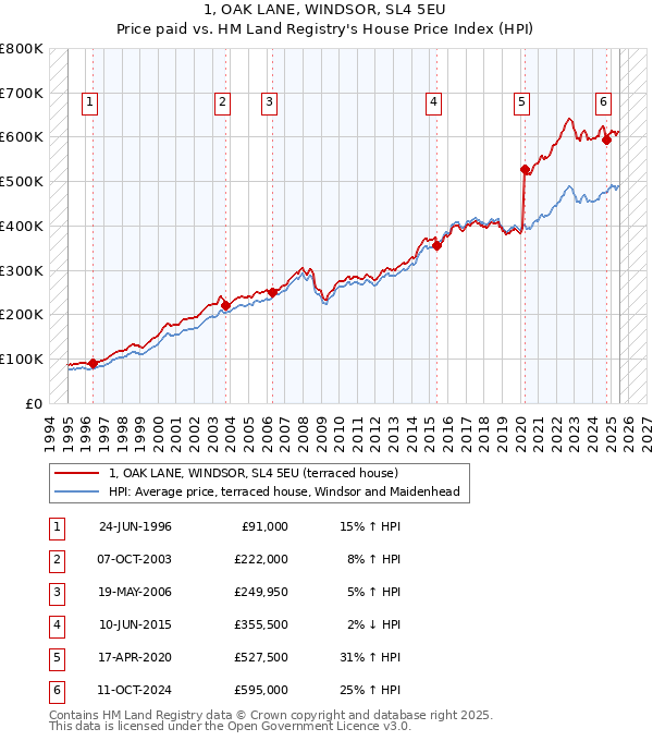 1, OAK LANE, WINDSOR, SL4 5EU: Price paid vs HM Land Registry's House Price Index