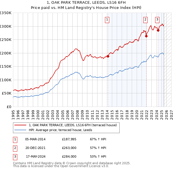 1, OAK PARK TERRACE, LEEDS, LS16 6FH: Price paid vs HM Land Registry's House Price Index