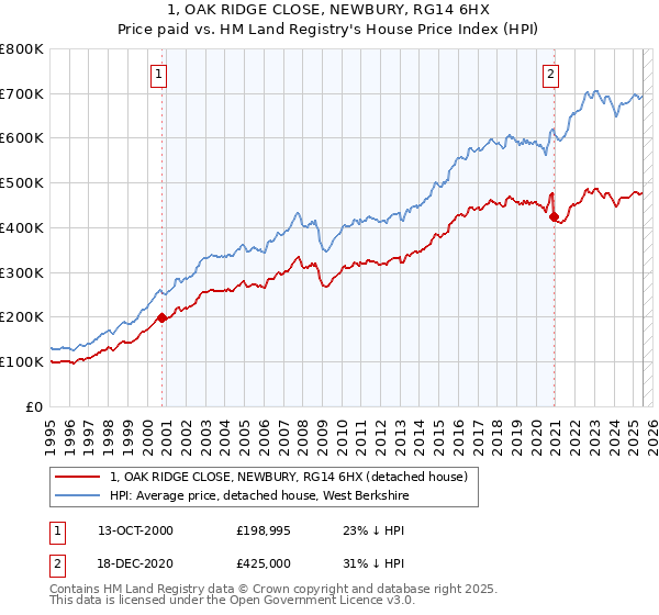 1, OAK RIDGE CLOSE, NEWBURY, RG14 6HX: Price paid vs HM Land Registry's House Price Index