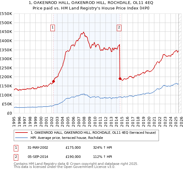 1, OAKENROD HALL, OAKENROD HILL, ROCHDALE, OL11 4EQ: Price paid vs HM Land Registry's House Price Index