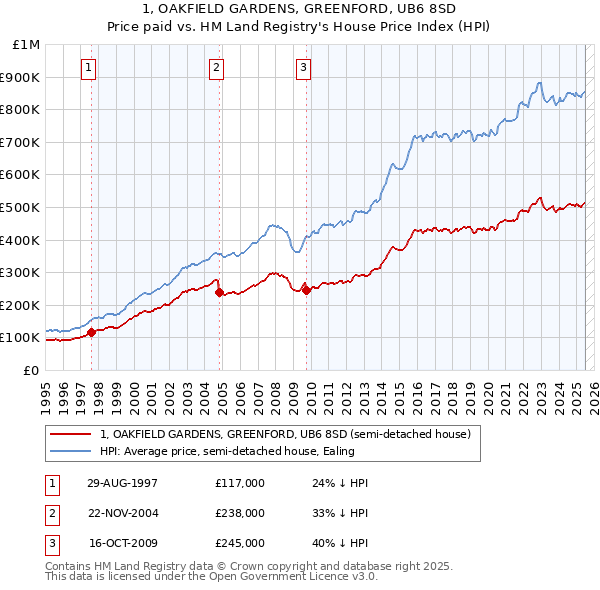 1, OAKFIELD GARDENS, GREENFORD, UB6 8SD: Price paid vs HM Land Registry's House Price Index