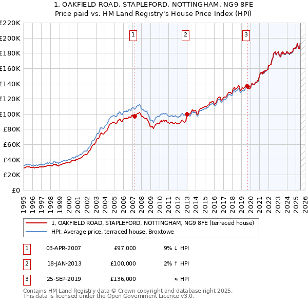 1, OAKFIELD ROAD, STAPLEFORD, NOTTINGHAM, NG9 8FE: Price paid vs HM Land Registry's House Price Index