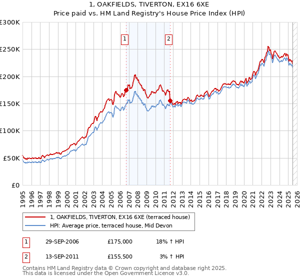 1, OAKFIELDS, TIVERTON, EX16 6XE: Price paid vs HM Land Registry's House Price Index